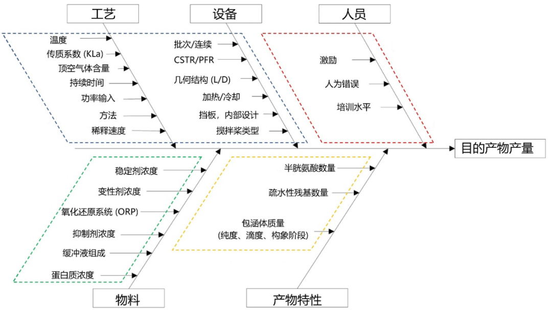工業(yè)規(guī)模包涵體復性工藝的開發(fā)